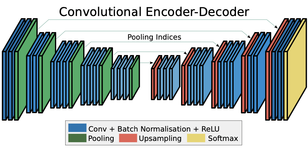 Encoder decoder. Архитектура encoder-decoder. segnet architecture. segnet архитектура сети. segnet сегментация.