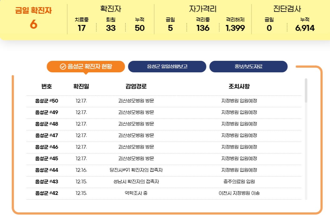  음성군 45번~50번 정신병원 코로나19 확진자 발생 동선은?