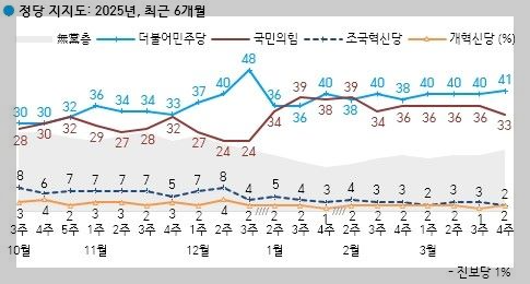 한국갤럽_정당지지도_20250328