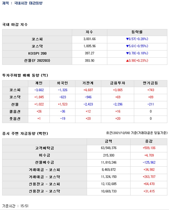  2021년 12월13일 특징 상한가 및 급등주