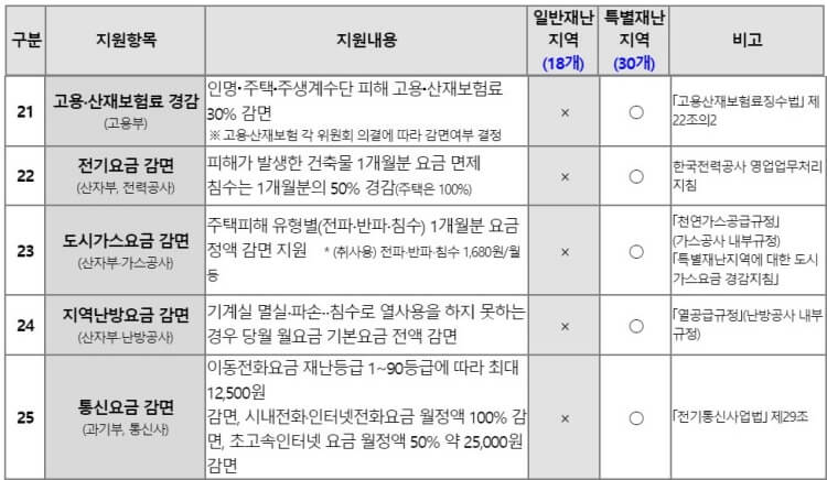 자연재난-피해-간접지원-항목-및-기준