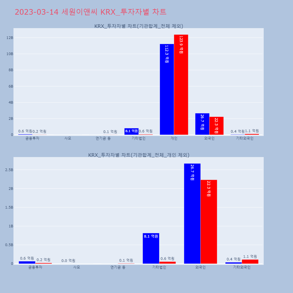 세원이앤씨_KRX_투자자별_차트