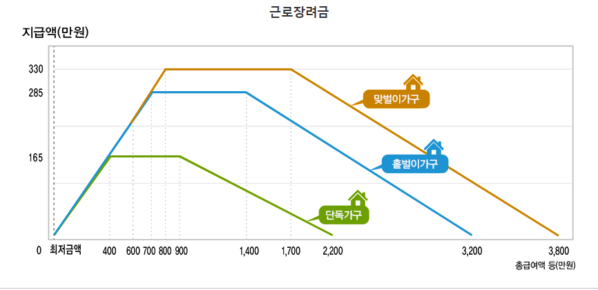 근로장려금, 자녀장려금 신청대상