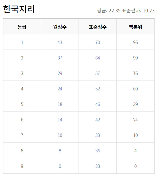 2021 고3 3월 모의고사 한국지리 등급컷 원점수