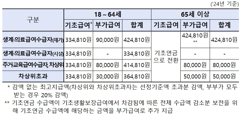 장애인연금 급여 기준