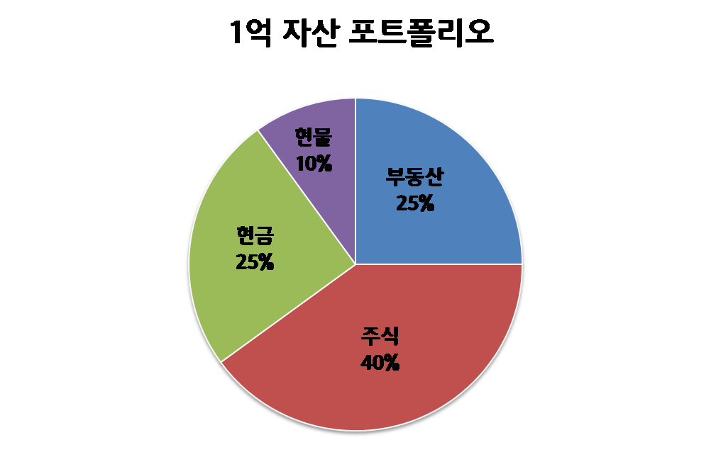 1억 투자 포트폴리오