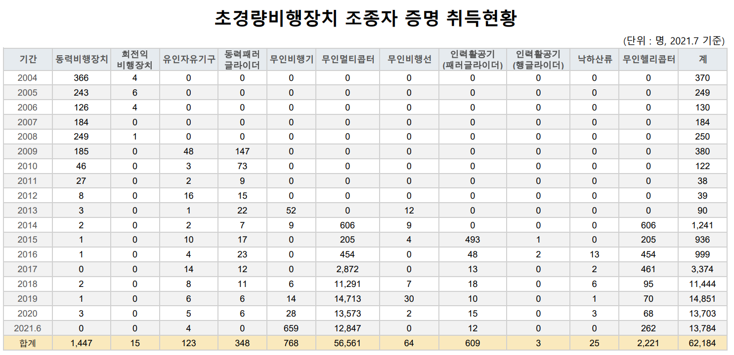  초경량 비행장치 자격 취득현황 통계정보 (2021.07 기준)
