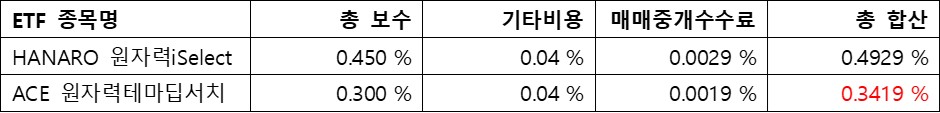 원자력&#44; ETF수수료; 총 합산