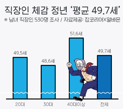 직장인 체감 퇴직 정년