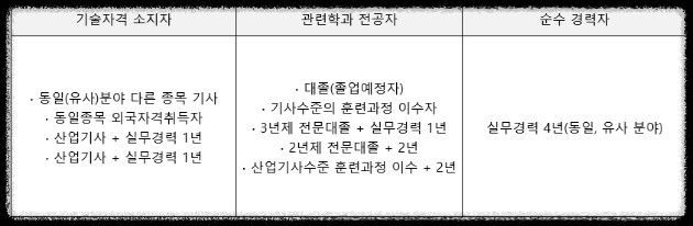 건설안전기사-응시자격