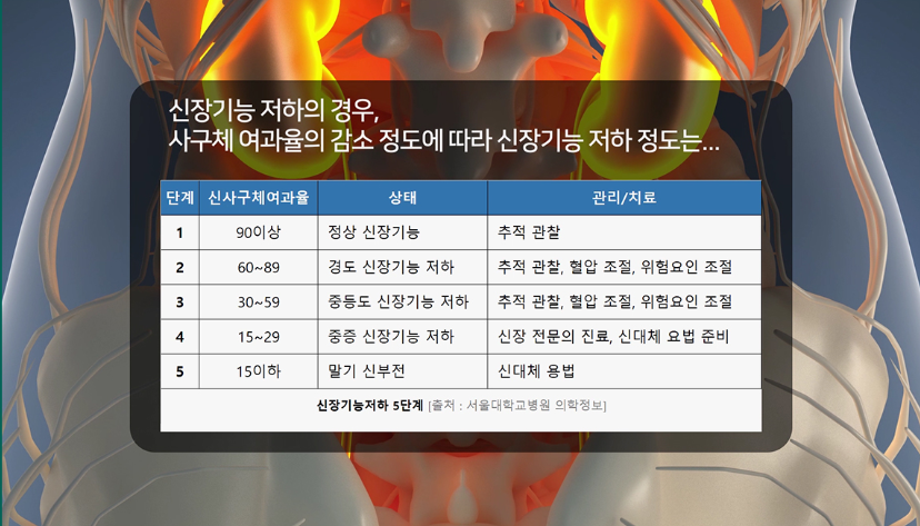 신장 기능 저하