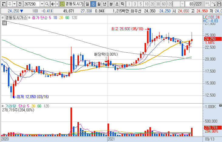 경동도시가스-주가-흐름-차트