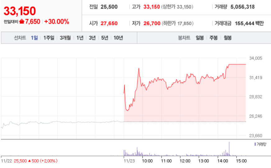  11월 23일 장 중 특징주