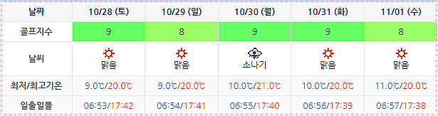 스톤비치CC (태안비치CC) 골프장 날씨 1025