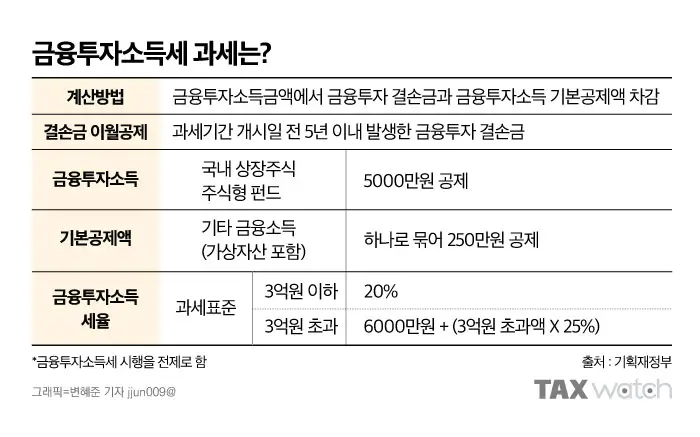  2024년 주식 투자 수익금 세금: 정확하게 계산하고 납부하는 방법
