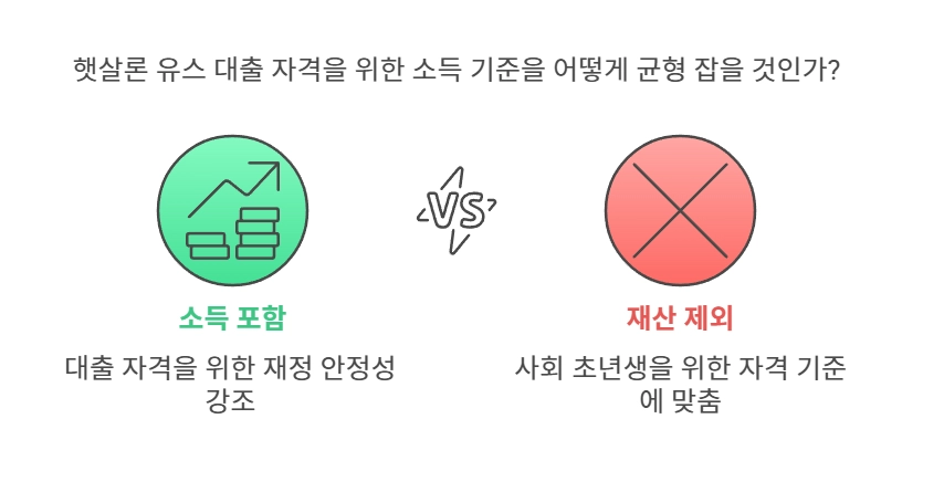 햇살론 유스 대출 자격을 위한 소득 기준을 어떻게 균형 잡을 것인가?