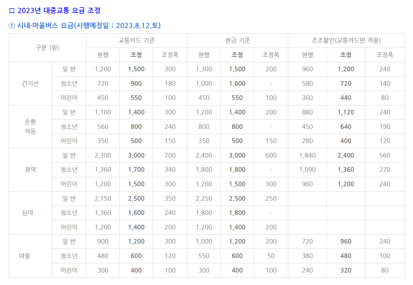 2023년 대중교통 요금 조정