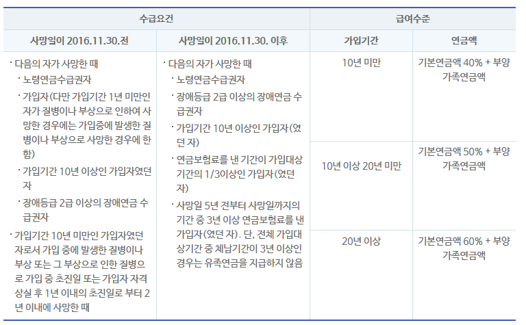 유족연금 국민연금 지급조건 수령대상 연금액 일시금 신청서류까지 총정리 유족연금 국민연금 지급조건 수령대상 연금액 일시금 신청서류까지 총정리