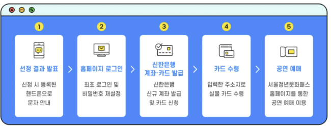  2023 서울청년문화패스 사용 후기! (사용처는? 발급은 어떻게?)