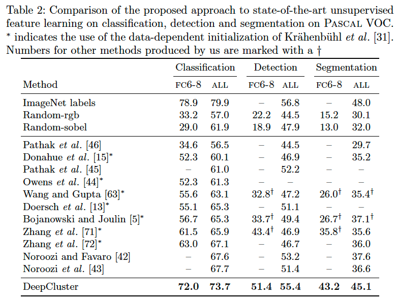 그림4. Classification Detection Segmentation 성능