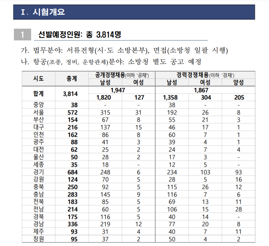  2022 소방공무원 경쟁률 (소방공무원 채용인원)