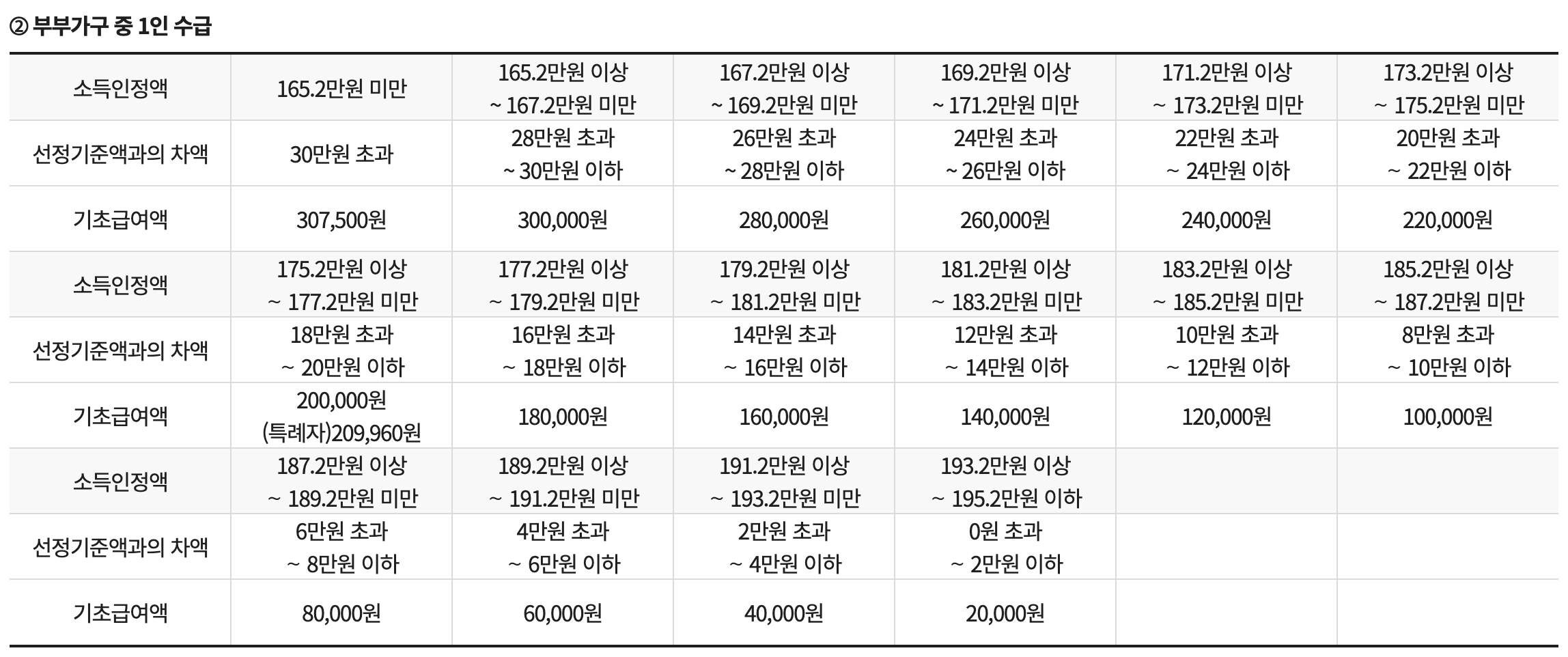 부부가구중1인수급기준-장애인연금