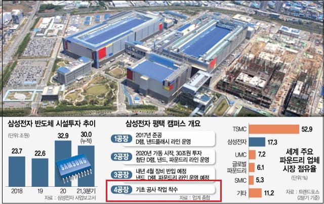 삼성엔지니어링, 상성전자 [P4 PJT] 그린동 UPW 공사 등 ㅣ 태영건설,   부산 부암동 서면메디컬 지역주택 수주