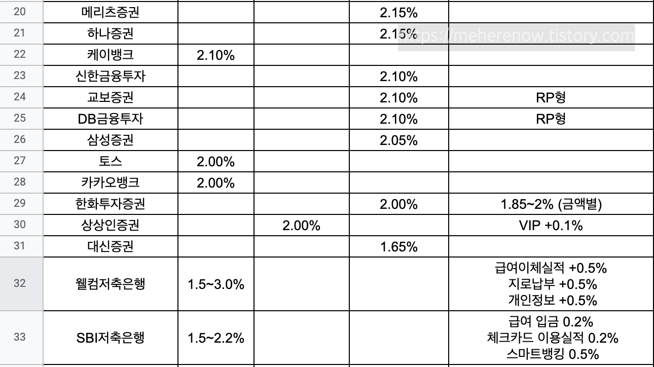 표-파킹통장-cma-금리비교-20번-33번