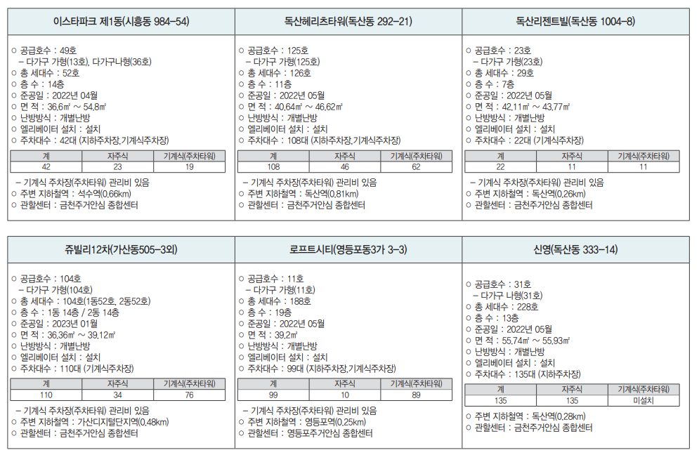 장기미임대주택 주택 목록