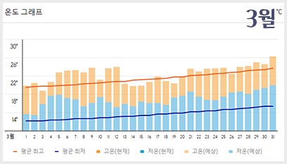 대만 3월 온도 그래프