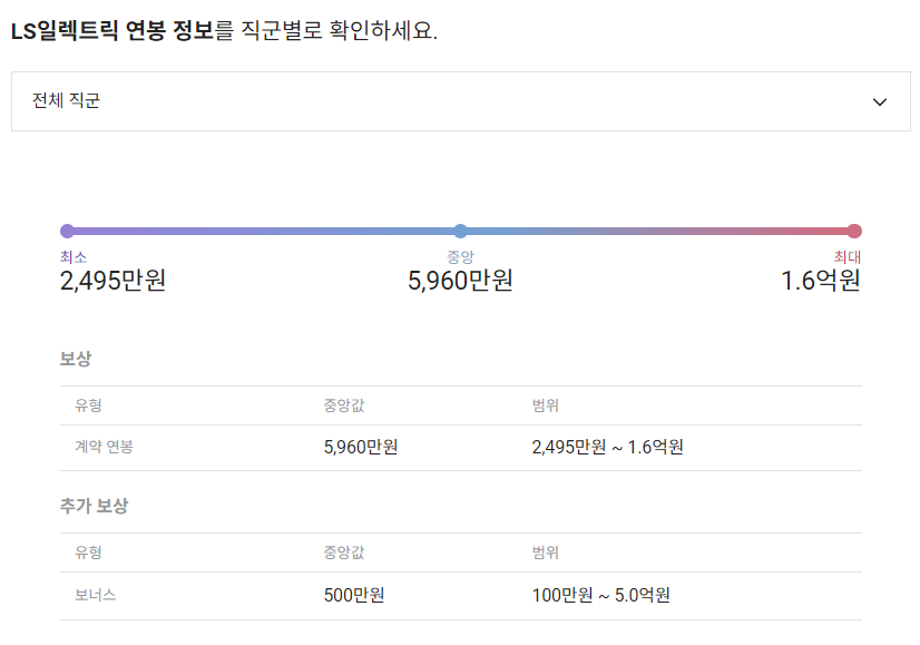 엘에스일렉트릭 기업 평균 연봉 및 성과급