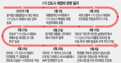 1기 신도시 타임라인