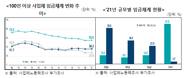  ’22년 제2차 "임금직무혁신포럼" 개최