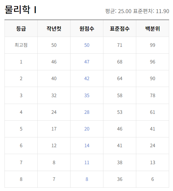 2023년 12월 모의고사 고2 등급컷 문제 해설지