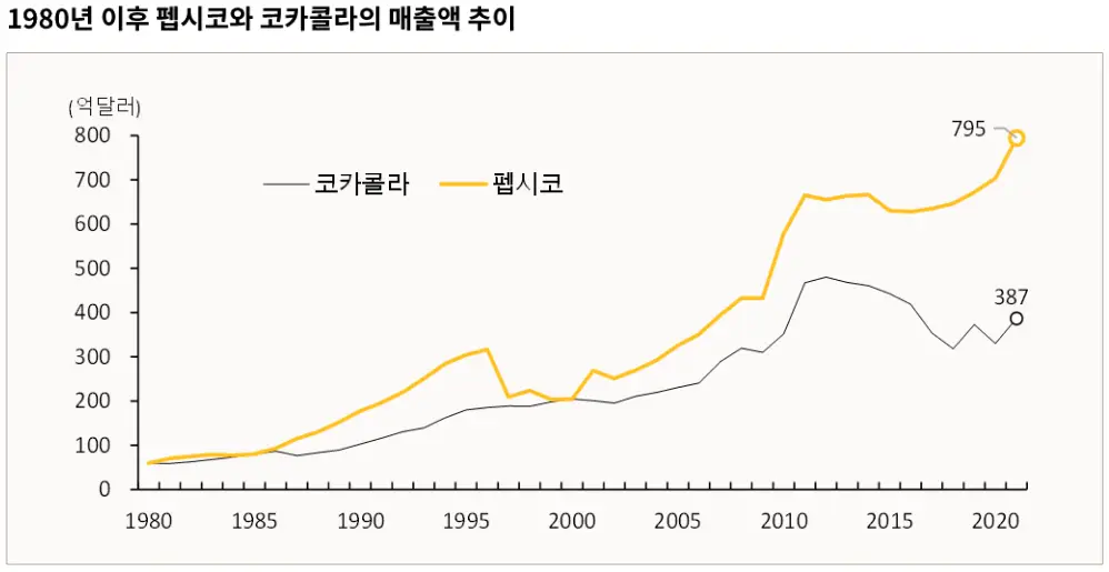 1980년 이후 펩시코와 코카콜라의 매출액 추이