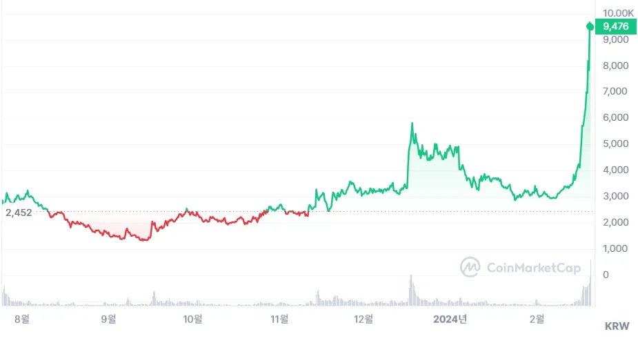 월드코인 차트 이미지