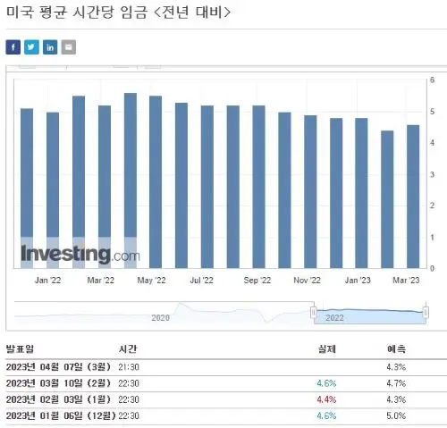 미국평균시간당임금-전년대비