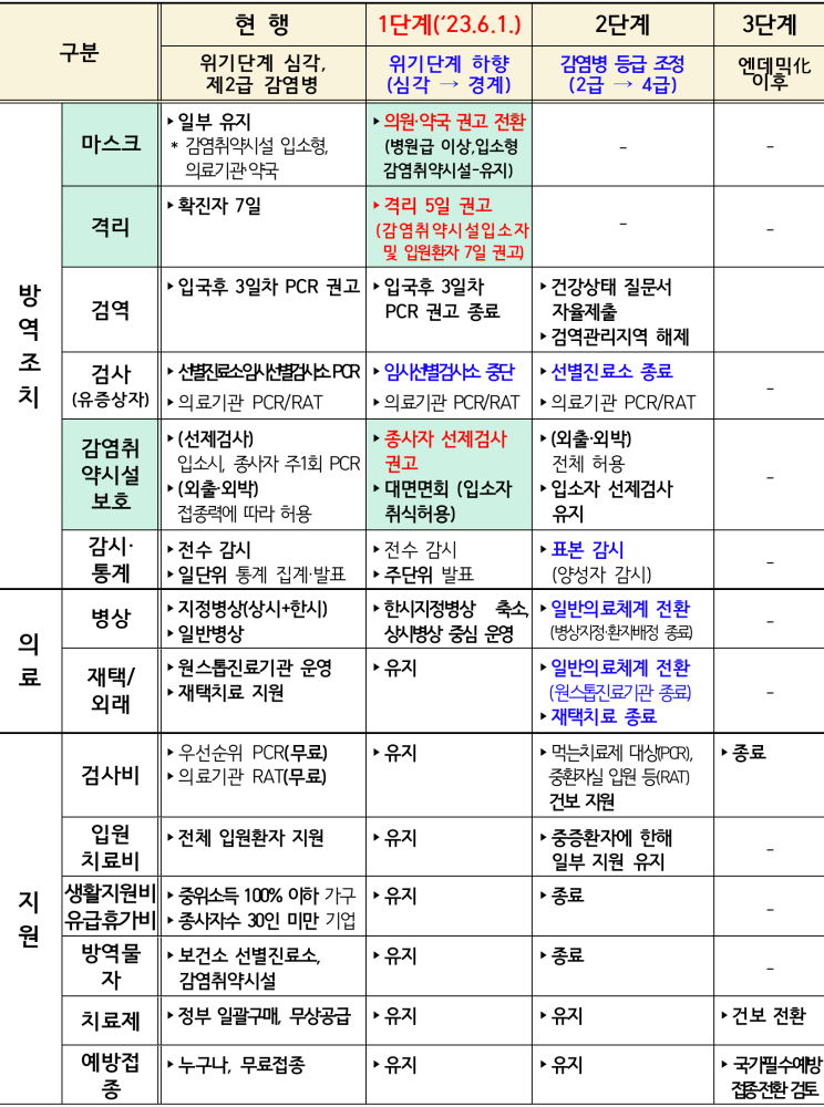 코로나19 위기단계별 조정 로드맵