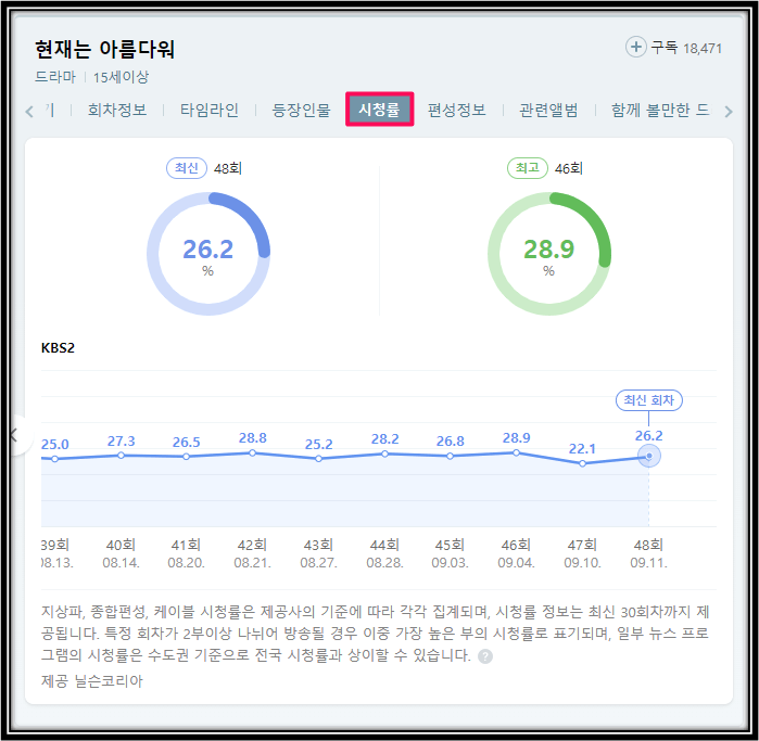 현재는 아름다워 드라마 시청률