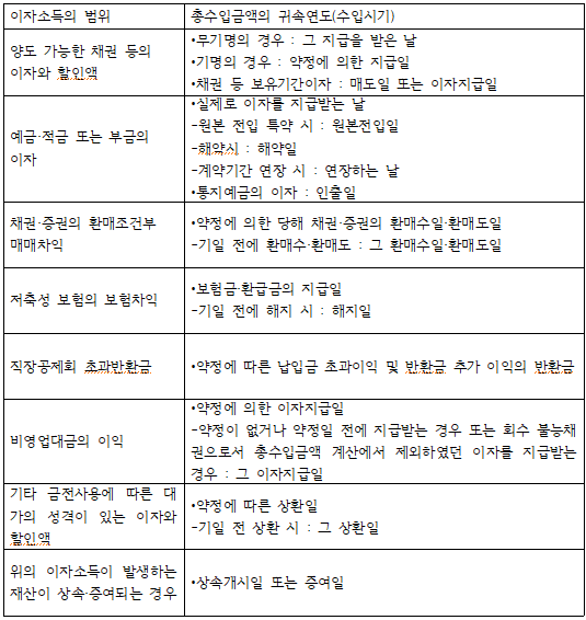  이자·배당소득금액의 계산 및 귀속연도