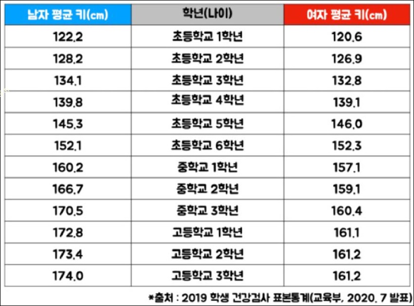 2021년 초등학교 평균 키