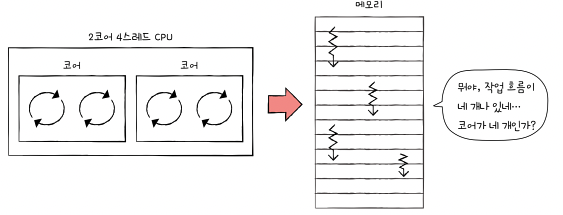 개발자가 알아야 할 컴퓨터 구조 지식