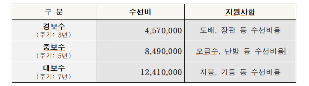 주거급여 지원금액