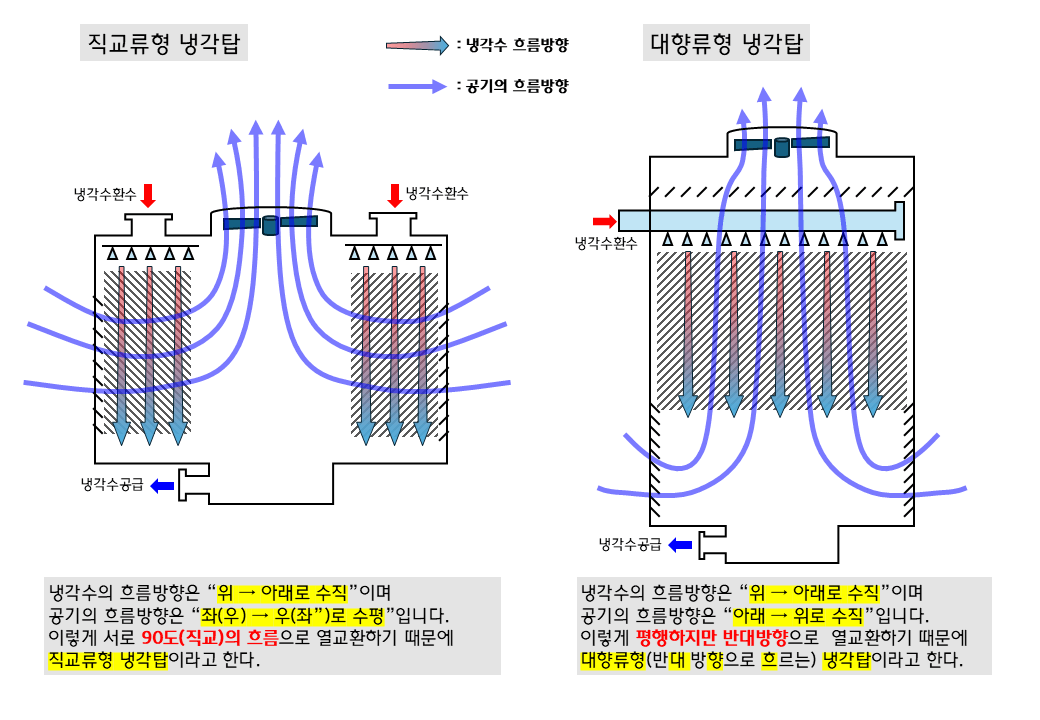 사진6.-직교류형-냉각탑과-대향류형-냉각탑