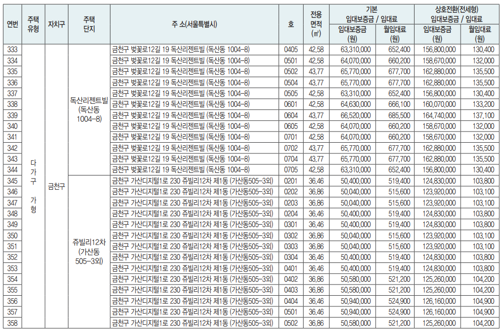 장기매입임대주택 상세 현황