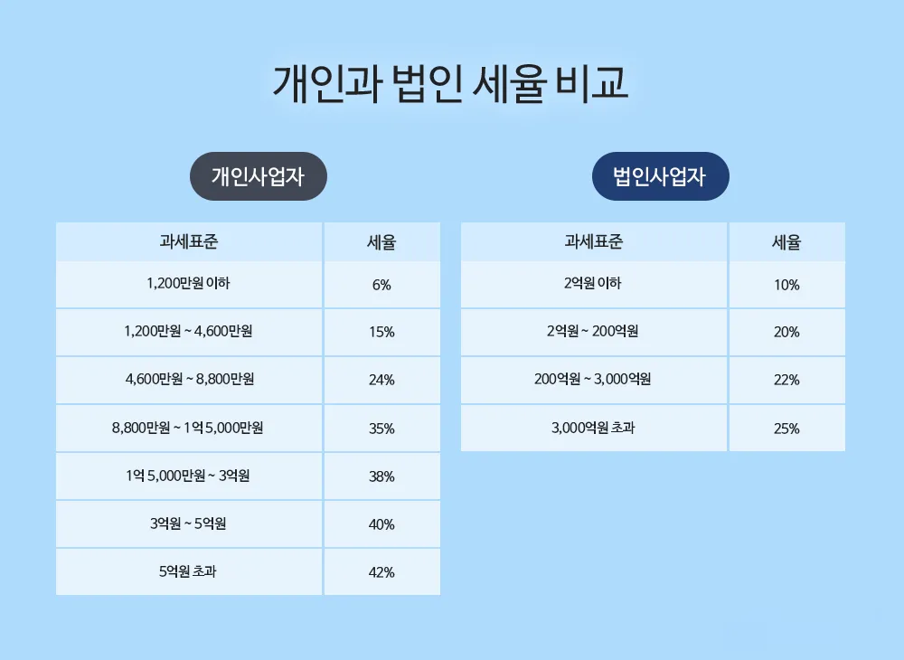  법인사업자와 개인사업자, 어떤 사업 방식이 더 유리한가요?