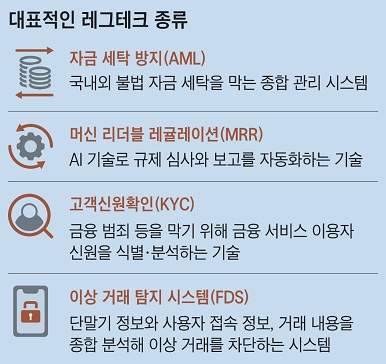 대표적인 레그테크 종류 출처-조선일보