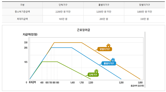 가구유형에 따른 근로장려금 지급가능액을 나타낸 그래프