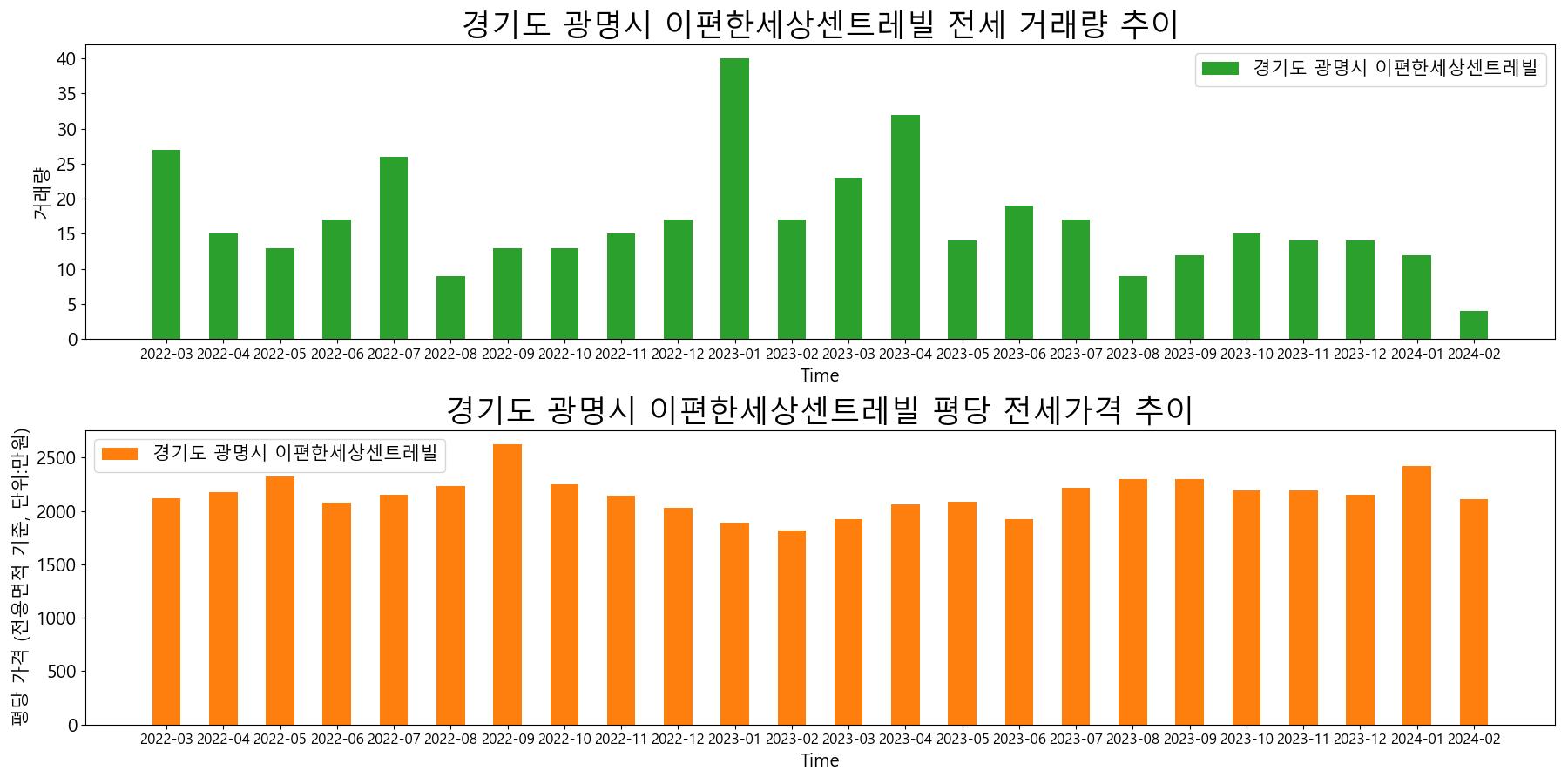 경기도-광명시-이편한세상센트레빌-전세-거래량-및-전세가격-변동-추이