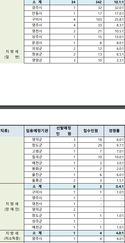 2024년 경북 세무 경쟁률